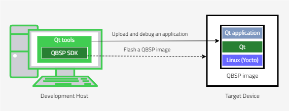 Development process illustrated in a simple manner.