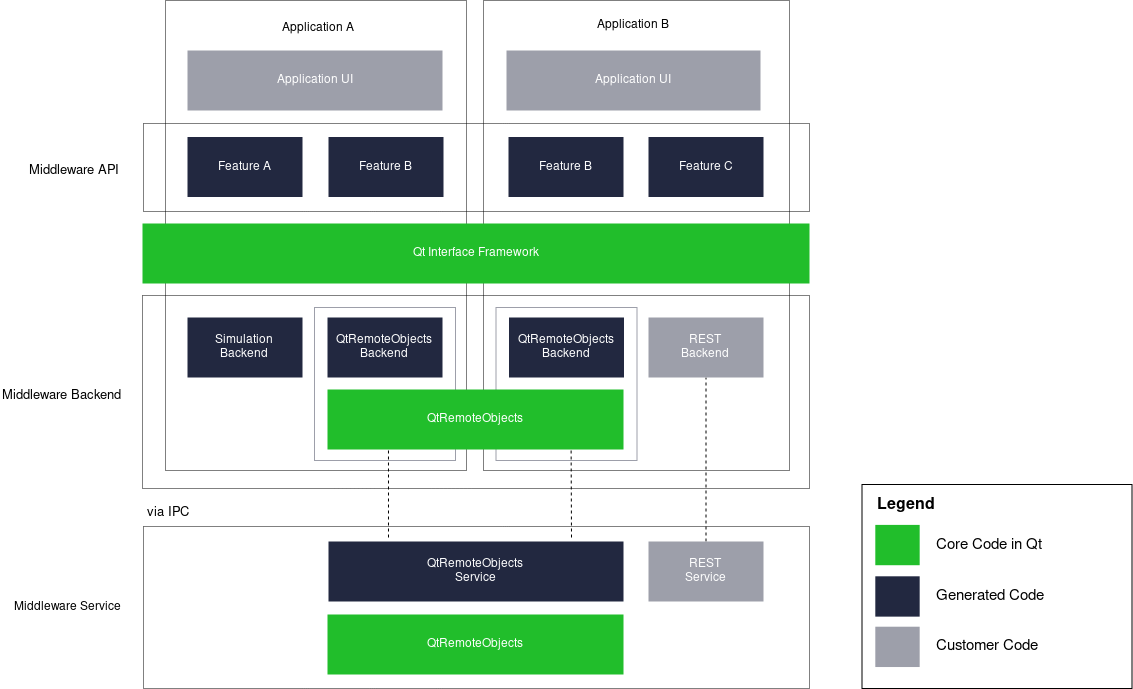 Qt Interface Framework Architecture