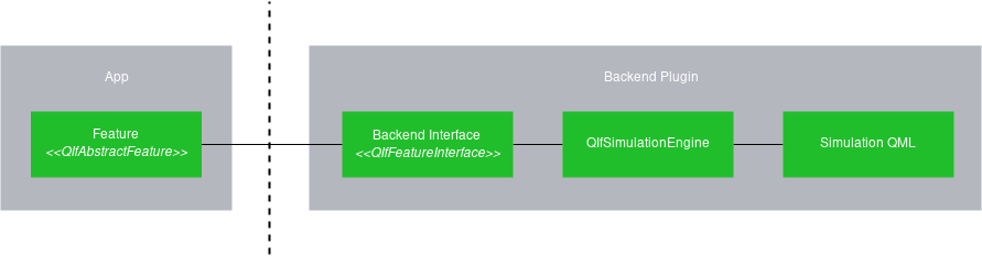 QtInterfaceFramework Simulation System