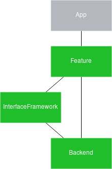 "Relationship between the feature and the back end"