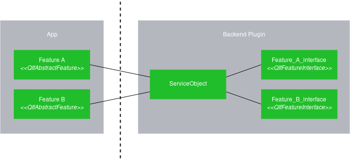 "Relationship between the app and the back end"