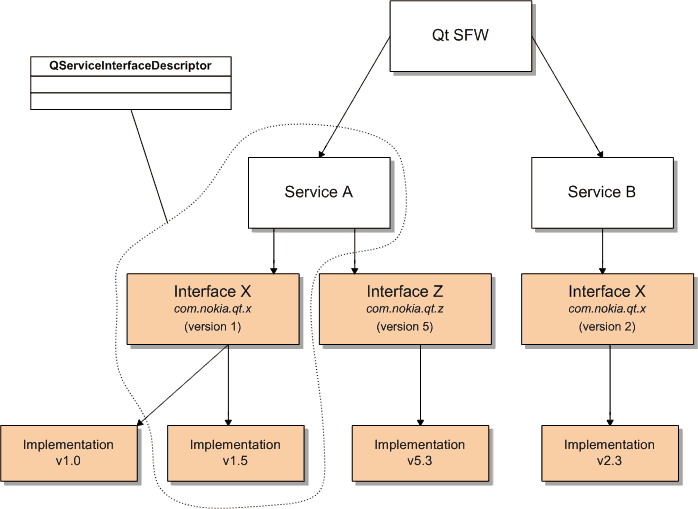 Service-Interface-Implementation