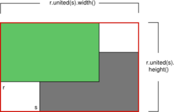 Diagram showing two overlapped rectangles r and s and their united size which is determined with r.united(s).width and r.united(s).height()
