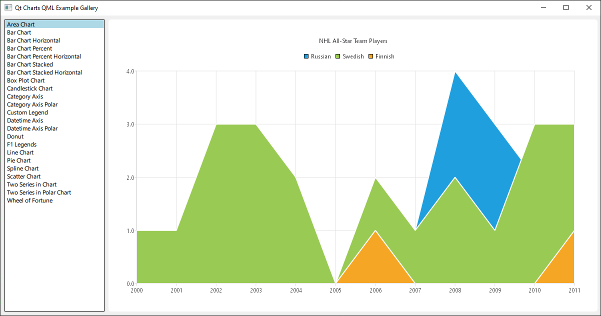 Screenshot showing the number of NHL All-Star Team Players from three different countries displayed as an area chart, the green area being Swedish, the blue area being Russian, and the orange area being Finnish. On the left side are different options to change the chart to different chart types