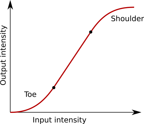 Graph showing S-curve tonemap function