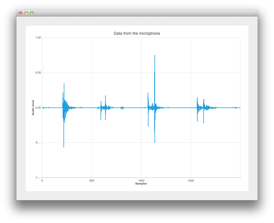 Screenshot of a chart displaying the sound level coming from an audio input of a microphone