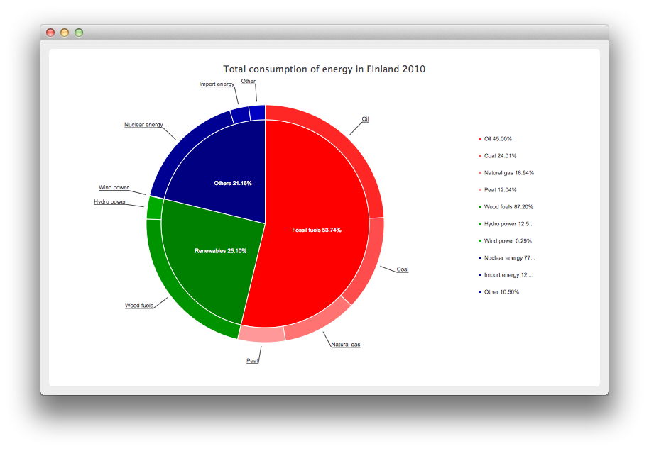 Screenshot showing a donut breakdown chart example