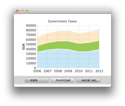 Screenshot showing if the mouse hovers above one of the three legends (state, municipal, social security), the associated area will be highlighted
