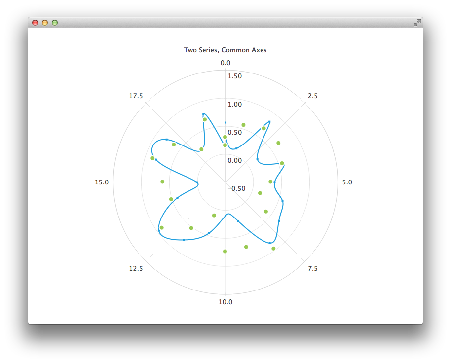 Screenshot showing a polar chart with two data series, one being a blue spline chart and the other being a scatter chart with green dots