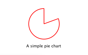 Application creates the pie chart with properties defined by the pie chart type