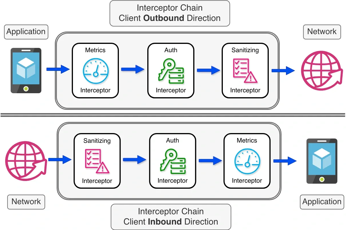 Two diagrams showing outbound and inbound interceptor directions
