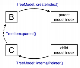 Diagram of accessing the tree model using model indexes