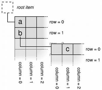 Diagram of the tree model with row and column indexes