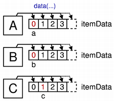 Diagram of a possible data structure using QVariant
