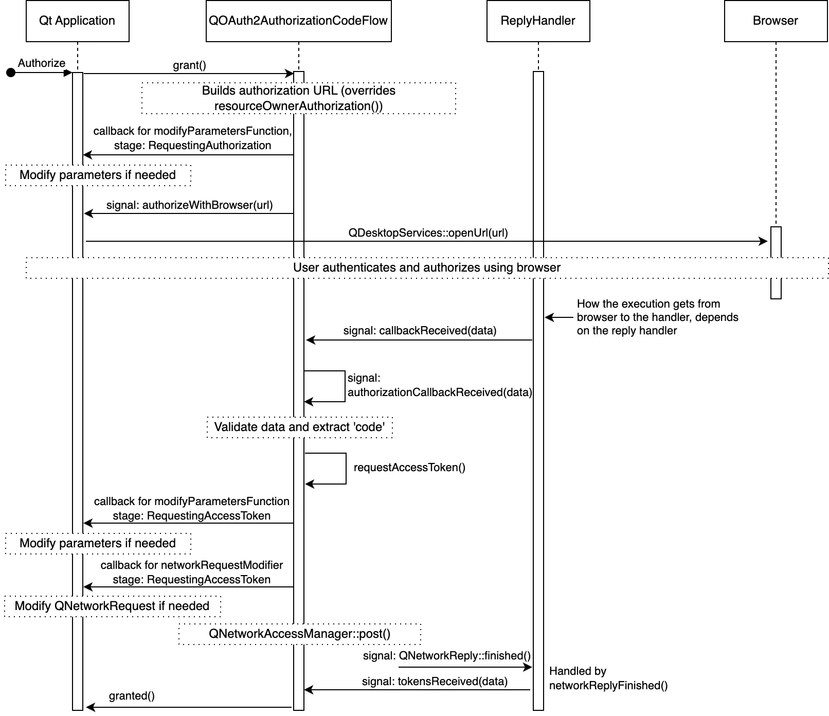 Details of OAuth 2.0 flow showing the specific event calls