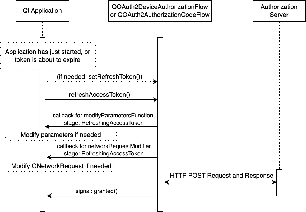 Details of refreshing tokens showing the specific event calls