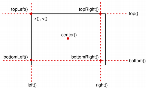 Diagram of a rectangle showing QRect methods for positions: x(), y(), center(), corners (topLeft(), topRight(), bottomLeft(), bottomRight()), and edges (top(), bottom(), left(), right()).