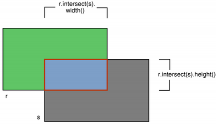 Diagram showing intersection of two rectangles r and s with the overlapping area highlighted. It also shows how the width and height of the highlighted area is determined with r.intersect(s).width and r.intersect(s).height().