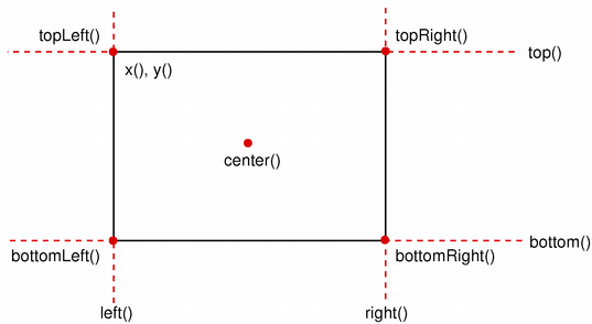 Diagram of a rectangle showing QRect methods for positions: x(), y(), center(), corners (topLeft(), topRight(), bottomLeft(), bottomRight()), and edges (top(), bottom(), left(), right()).