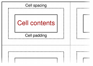 Diagram showing how cell spacing and padding are laid around the cell content rectangle.