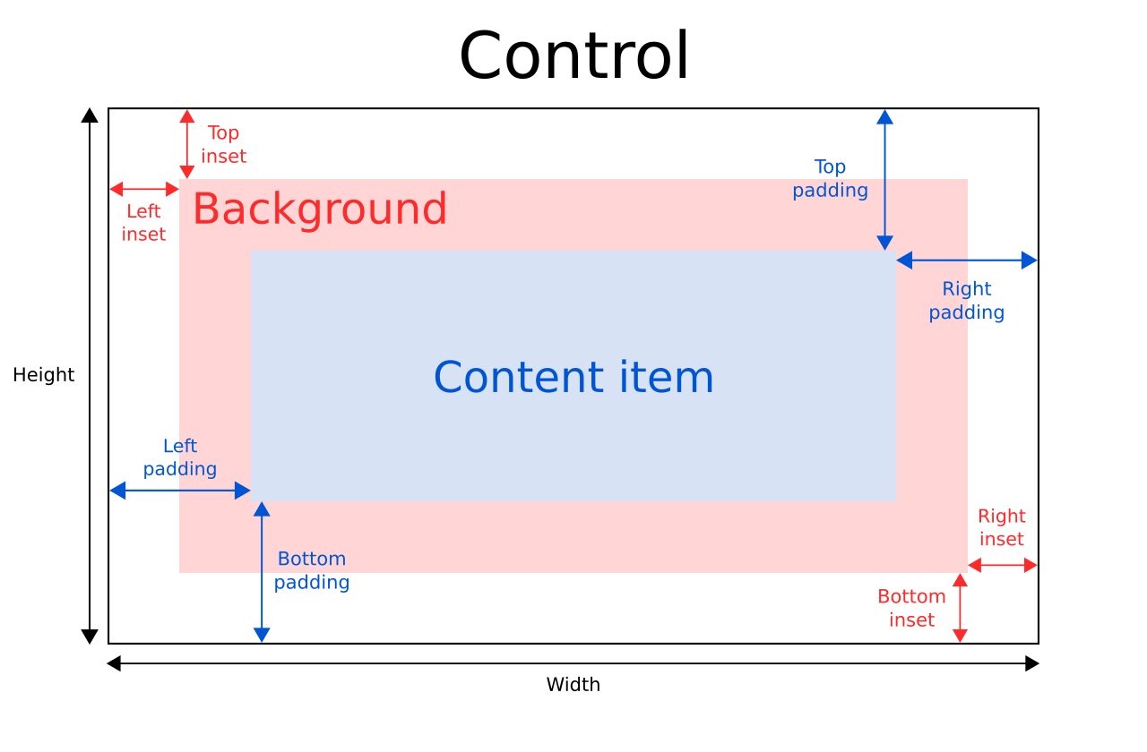 Basic control showing structure