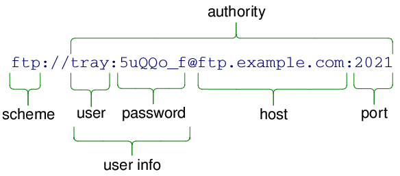 Screenshot of a URL with parts labeled: scheme, authority, user info (user and password), host, and port.