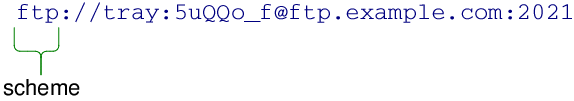 Illustration highlighting 'ftp' as scheme of an example URL starting with 'ftp://'.