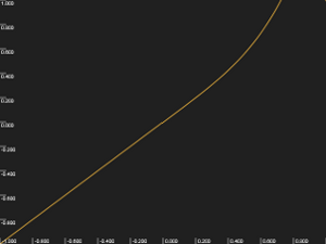 Graph showing contrast adjustment curve