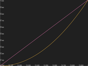 Luminance curve for gamma 0.5