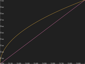 Luminance curve for gamma 2.0