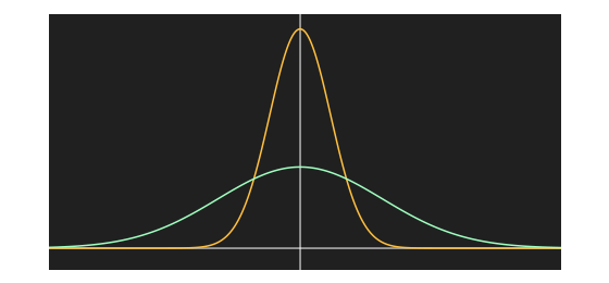 Gaussian function curves with different deviation values