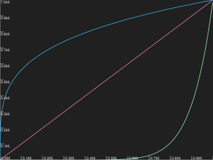 Extreme gamma luminance curve