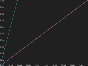 Low maximum input luminance curve