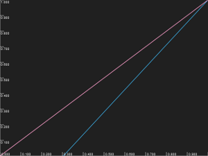 High minimum input luminance curve