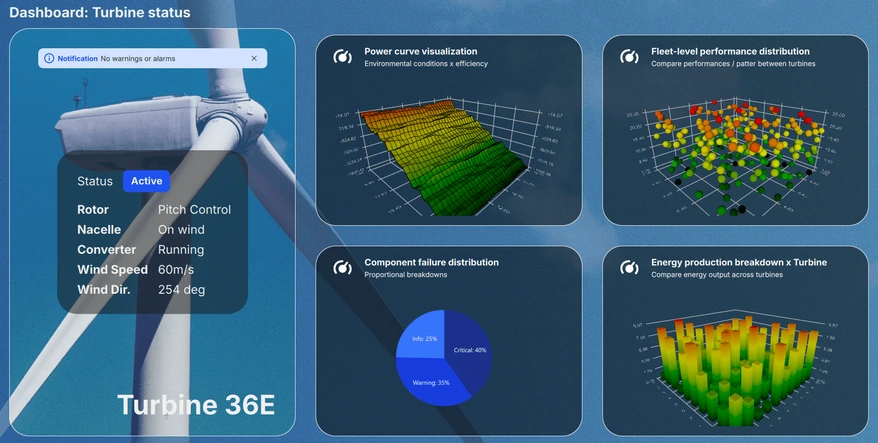 Dashboard view with turbine status and four graph previews
