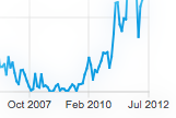 Screenshot cutout showing the x-axis describing date times
