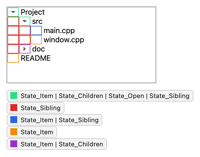 Tree view with expanded and collapsed folders, with the branch indicator cells outlined and labeled by their state flags