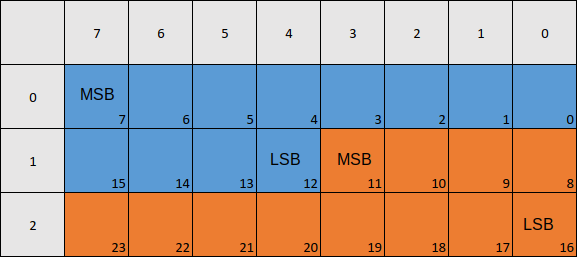 Big endian CAN signal bit layout: blue and orange blocks showing two values across bytes 0-2 with MSB and LSB positions