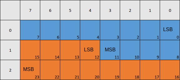 Little endian CAN signal bit layout: blue and orange blocks showing two values across bytes 0-2 with LSB and MSB positions