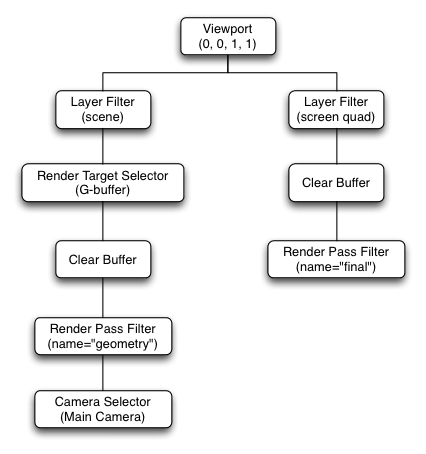 Flowchart of a deferred rendering framegraph with scene and screen quad branches