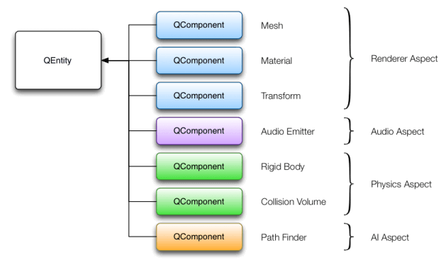 Diagram showing components of QEntity