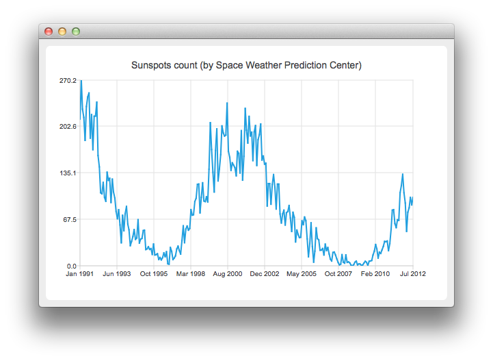 Screenshot showing a line chart with a statistic across 21 years from January 1991 to July 2012