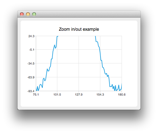 Screenshot of the wave chart being zoomed in