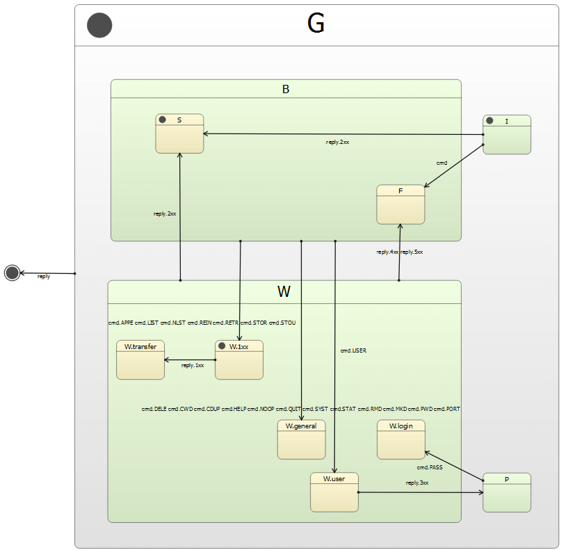 FTP client statechart with I, S, F, P states and B, W subsystems for login and transfer workflows