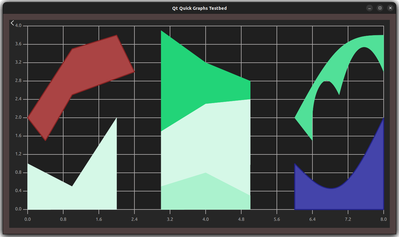 Multiple colored area graphs with filled regions