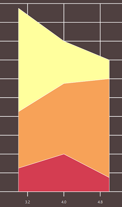Area graph with regions filled in three colors
