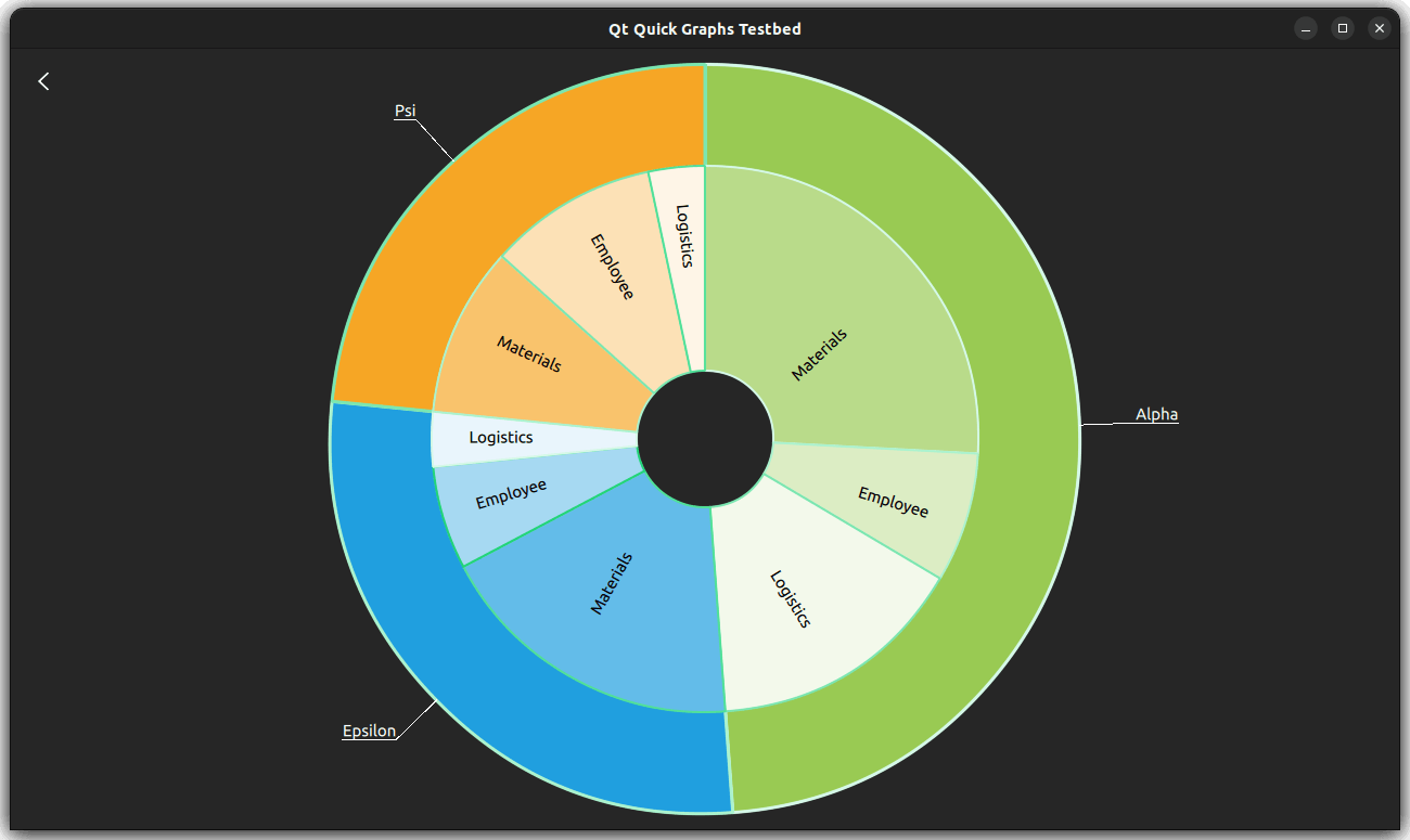 Donut graph with nested rings showing category data