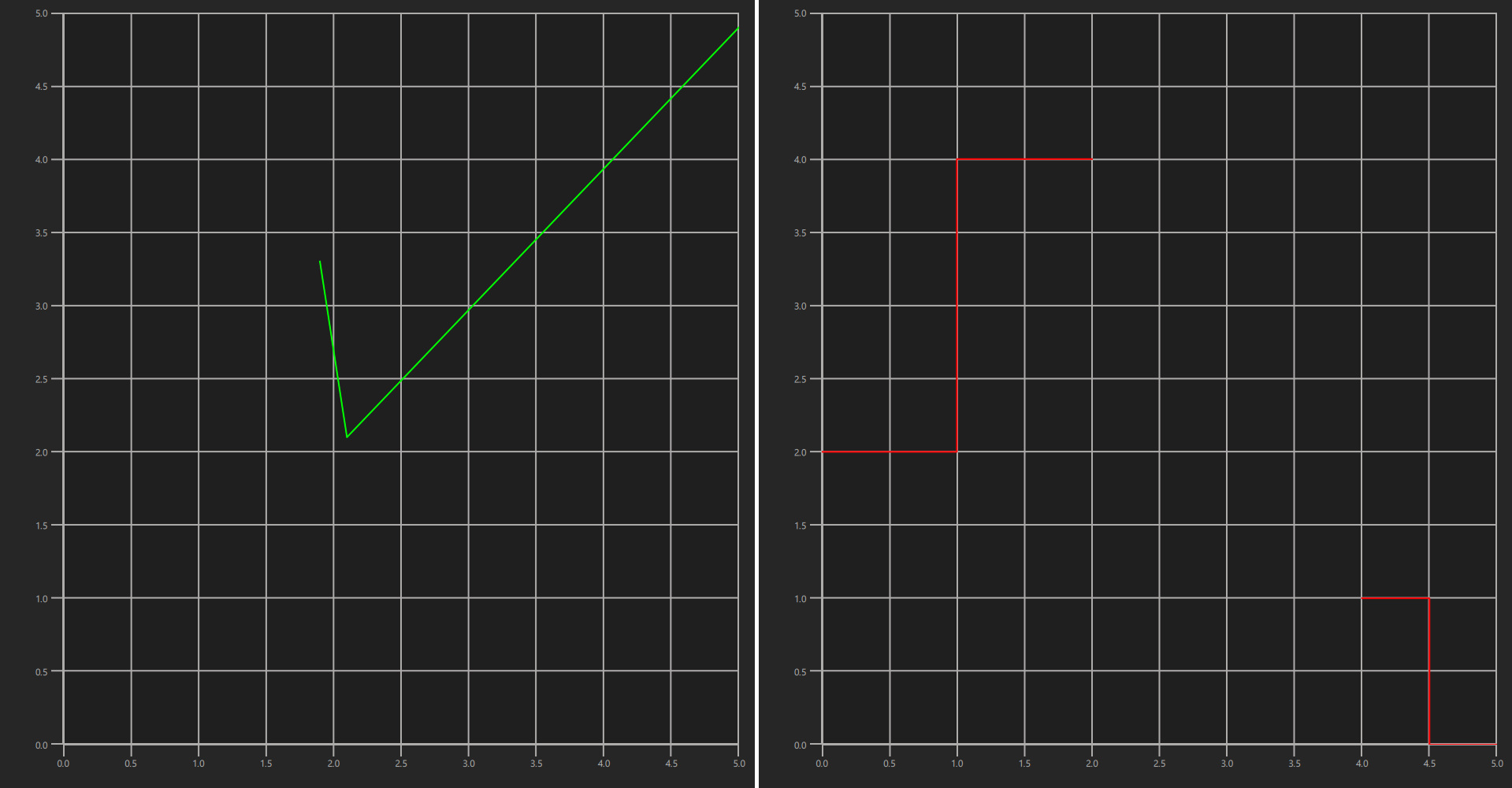 Two grids with green angular line on left and red step line on right