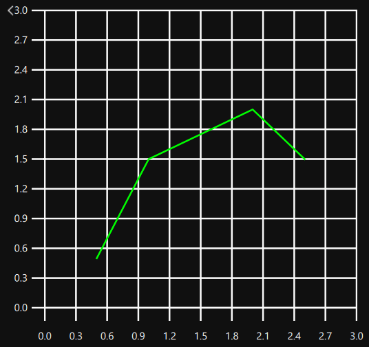 Angular line graph in a grid