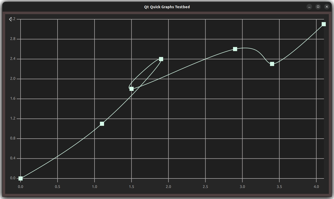 Spline graph with smooth curve through data points